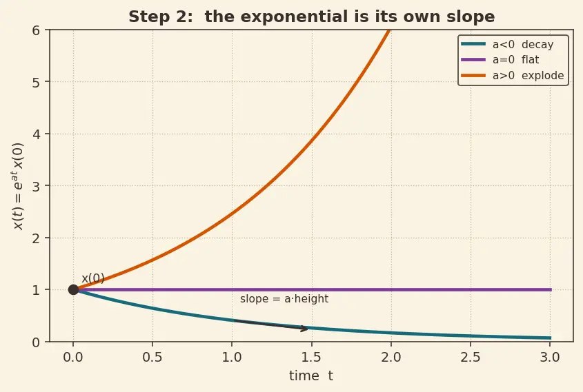 Figure — State-space representation — x' = Ax + Bu, y = Cx + Du