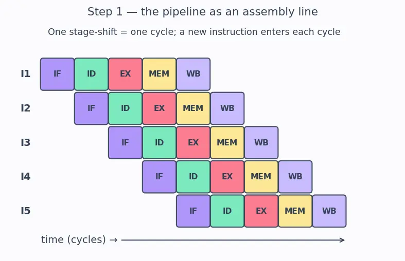 Figure — Branch prediction — static, dynamic (2-bit predictor, BTB)