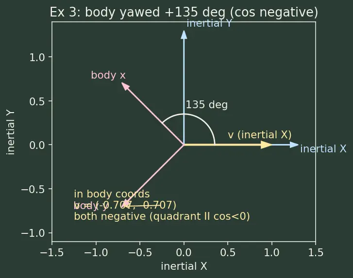 Figure — Reference frames — body frame, inertial frame; rotation between them
