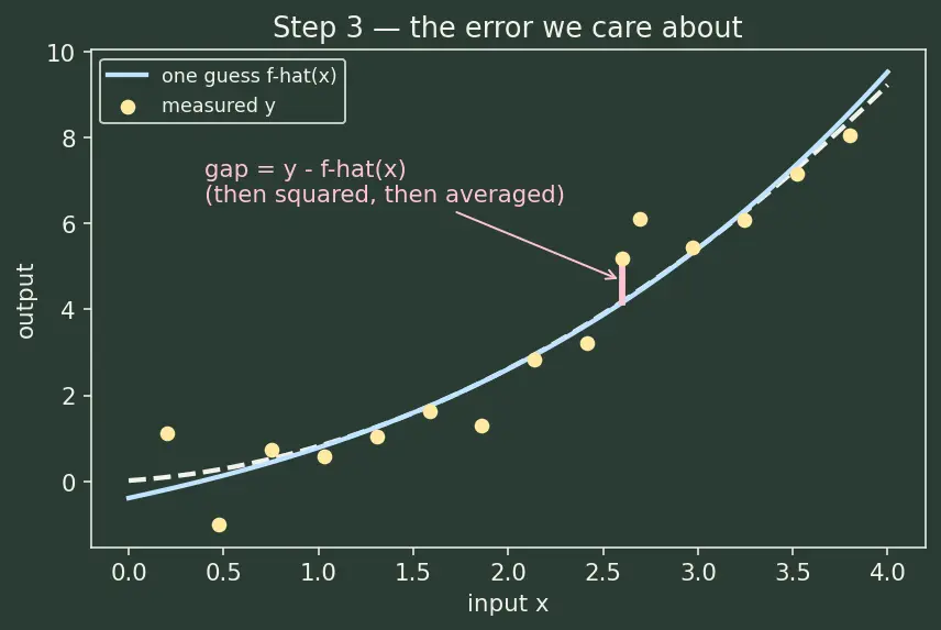 Figure — Bias-variance trade-off