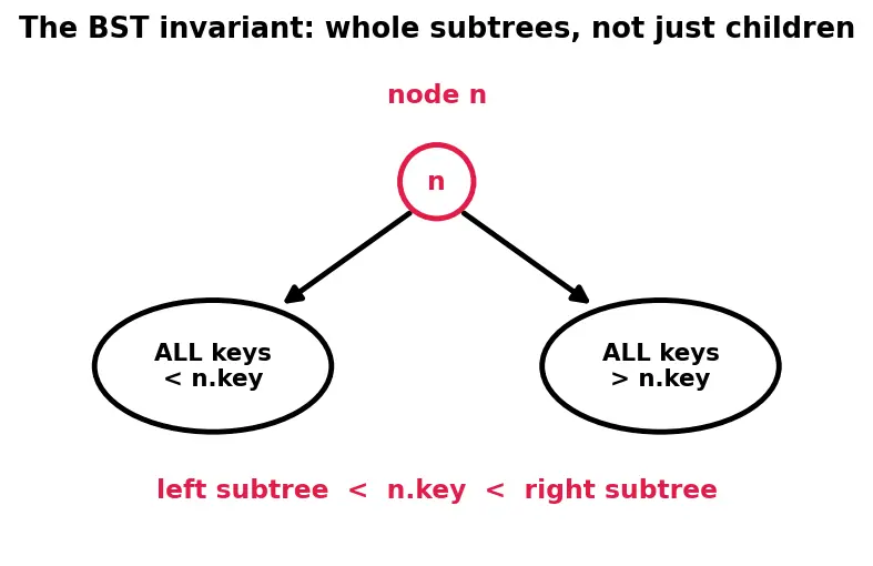 Figure — BST — inorder gives sorted order