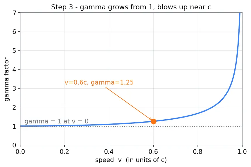 Figure — Simultaneity — relativity of simultaneity