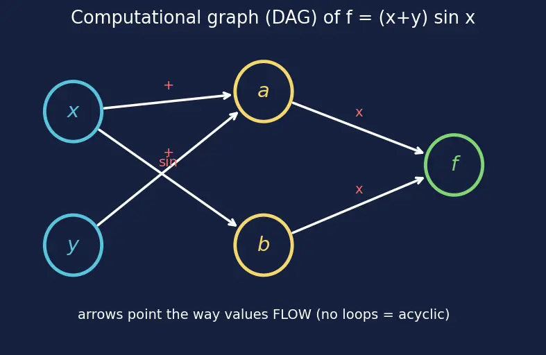 Figure — Computational graphs and autograd