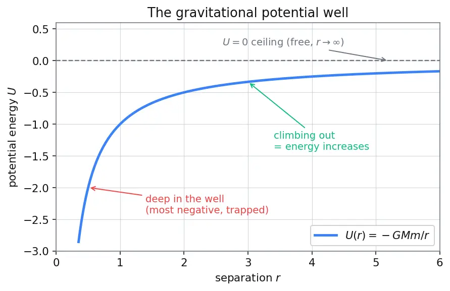 Figure — Gravitational potential energy — U = −GMm - r (not mgh)
