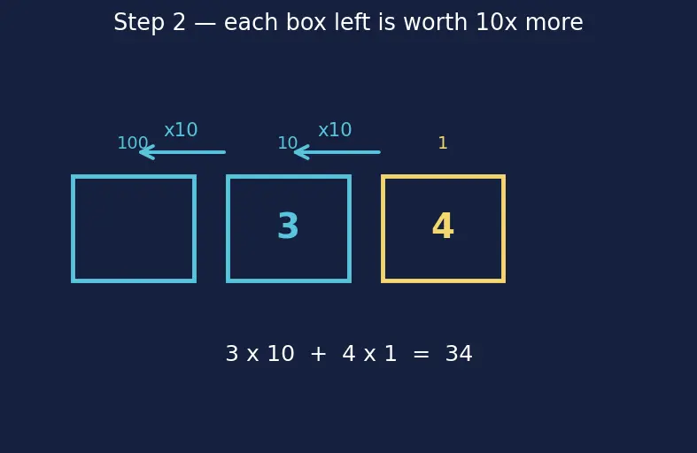 Figure — Decimals — place value, reading and writing