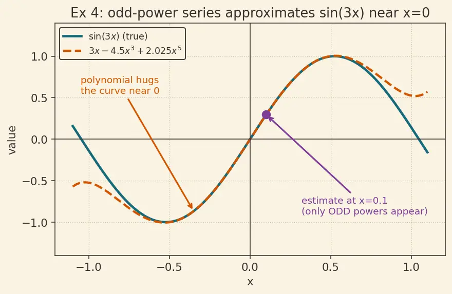Figure — Maclaurin series of eˣ, sin x, cos x, ln(1+x), (1+x)ⁿ — derive all