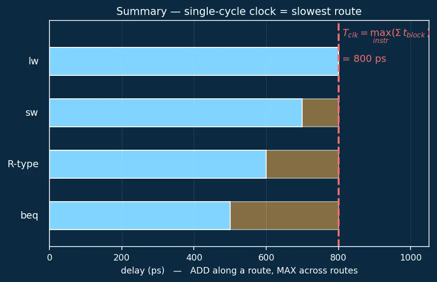 Figure — Single-cycle datapath design