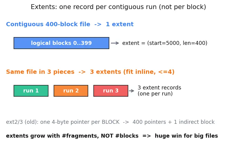 Figure — ext4 structure — superblock, block groups, inodes