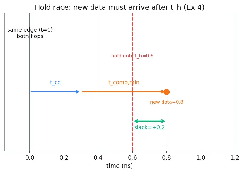 Figure — Timing analysis basics (static timing)