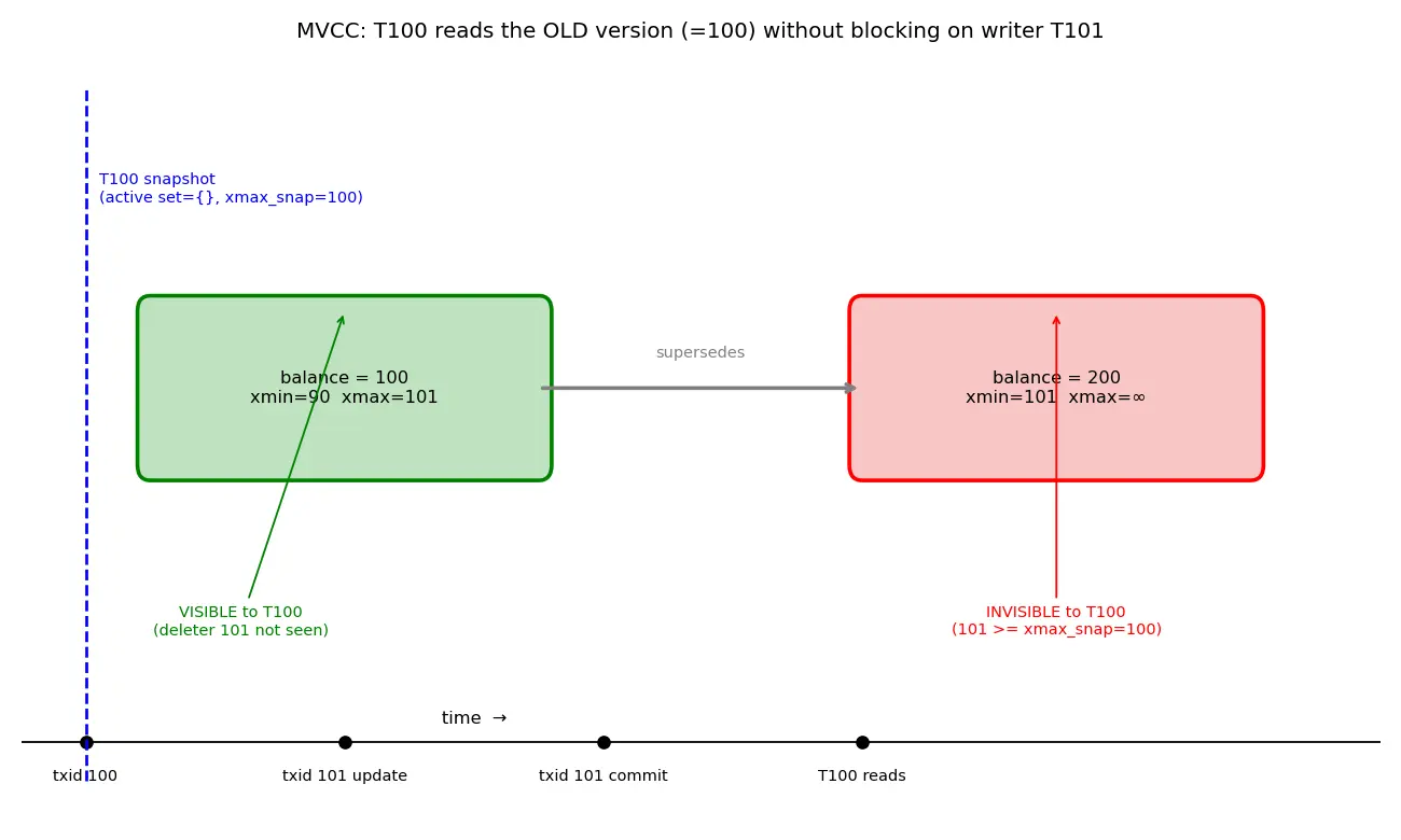 Figure — MVCC — multi-version concurrency control