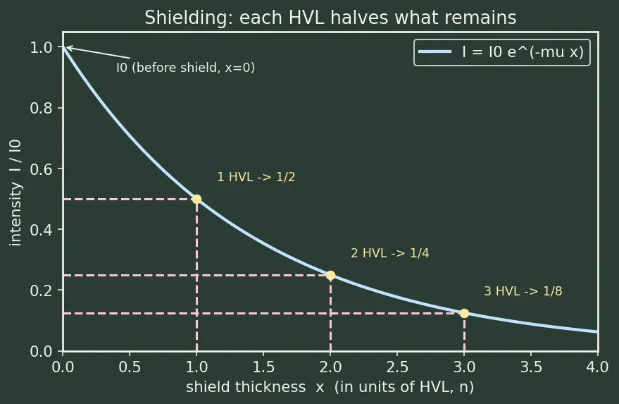 Figure — Radiation safety — units (Bq, Gy, Sv), shielding