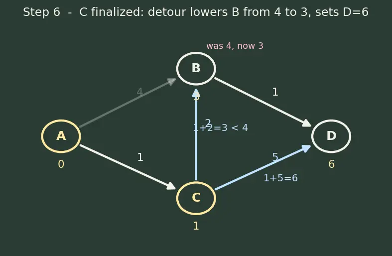 Figure — Dijkstra's algorithm — greedy, priority queue, O((V+E) log V) — no negative edges