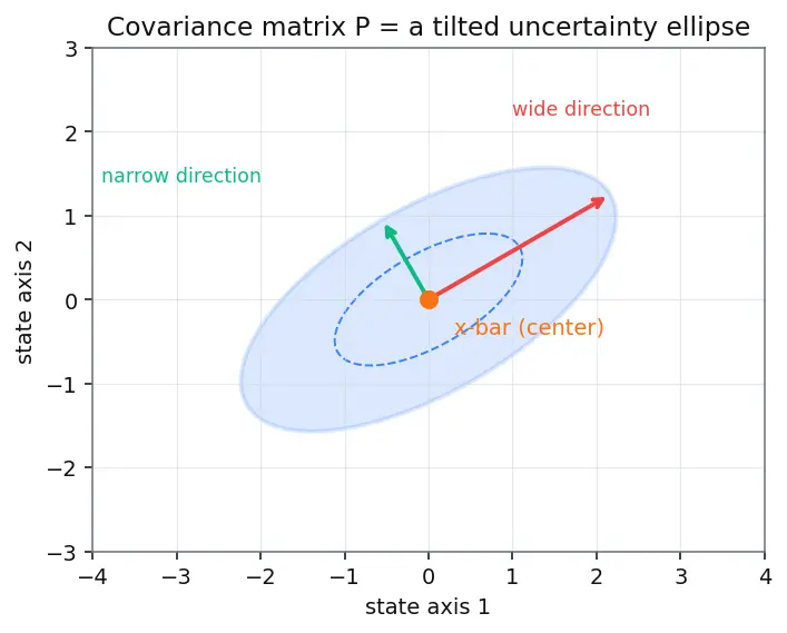 Figure — Unscented Kalman Filter (UKF) — sigma points, better for nonlinear