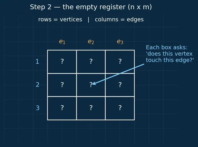 Figure — Incidence matrix