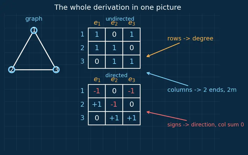 Figure — Incidence matrix