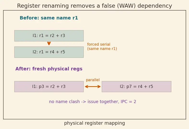 Figure — Superscalar — multiple execution units