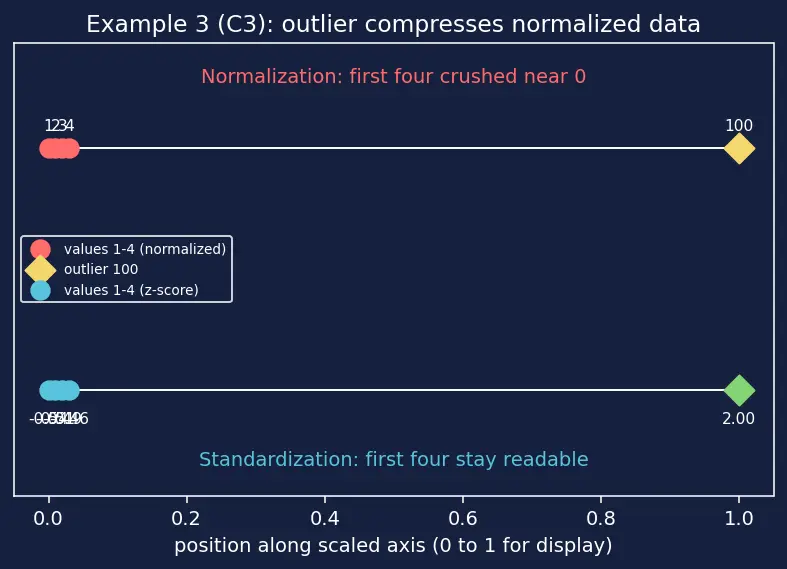 Figure — Feature scaling -  normalization vs standardization