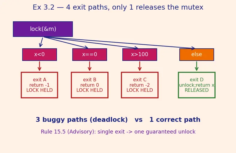 Figure — MISRA C — rules for safety-critical C code