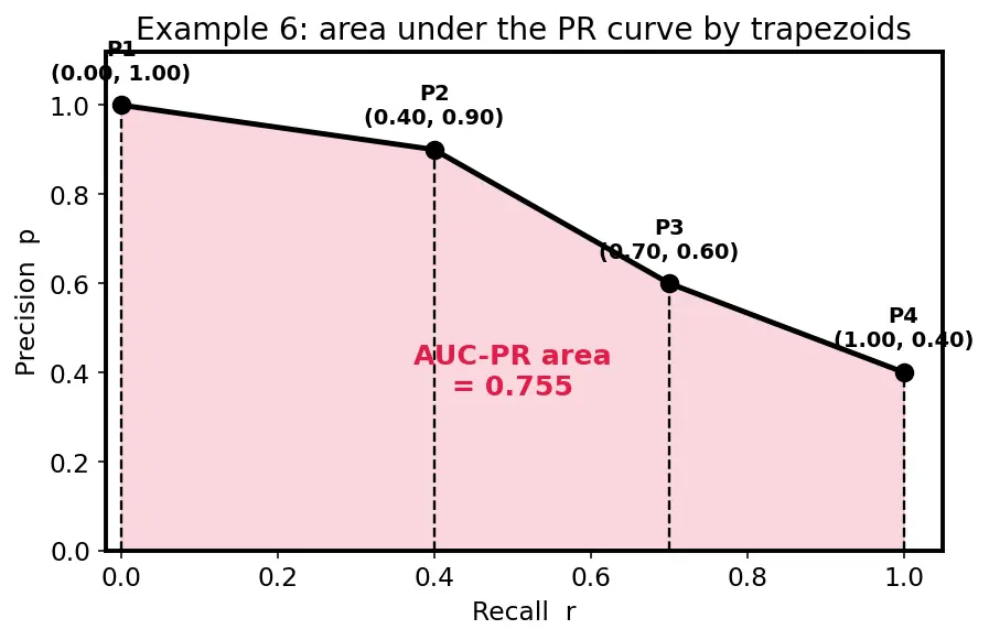 Figure — Precision-recall tradeoff and curves