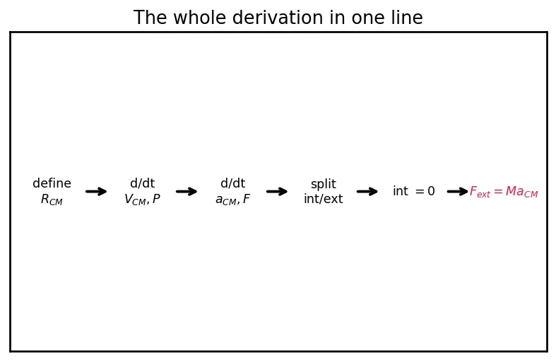 Figure — Motion of centre of mass — external force determines a_CM