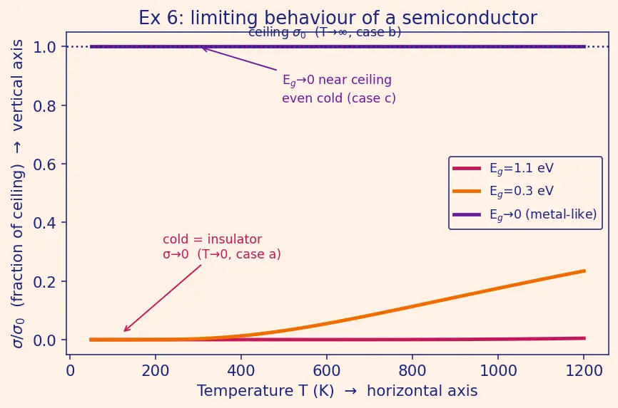 Figure — Electrical properties — conductors, semiconductors, insulators; doping (n-type, p-type)