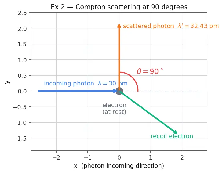 Figure — Compton scattering — wavelength shift derivation