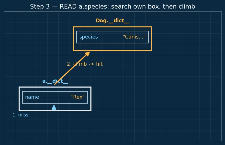 Figure — Instance attributes vs class attributes