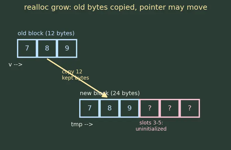 Figure — Dynamic memory — malloc, calloc, realloc, free