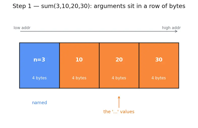 Figure — Variadic functions — va_list, va_start, va_arg, va_end