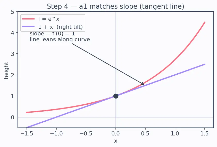 Figure — Maclaurin series of eˣ, sin x, cos x, ln(1+x), (1+x)ⁿ — derive all