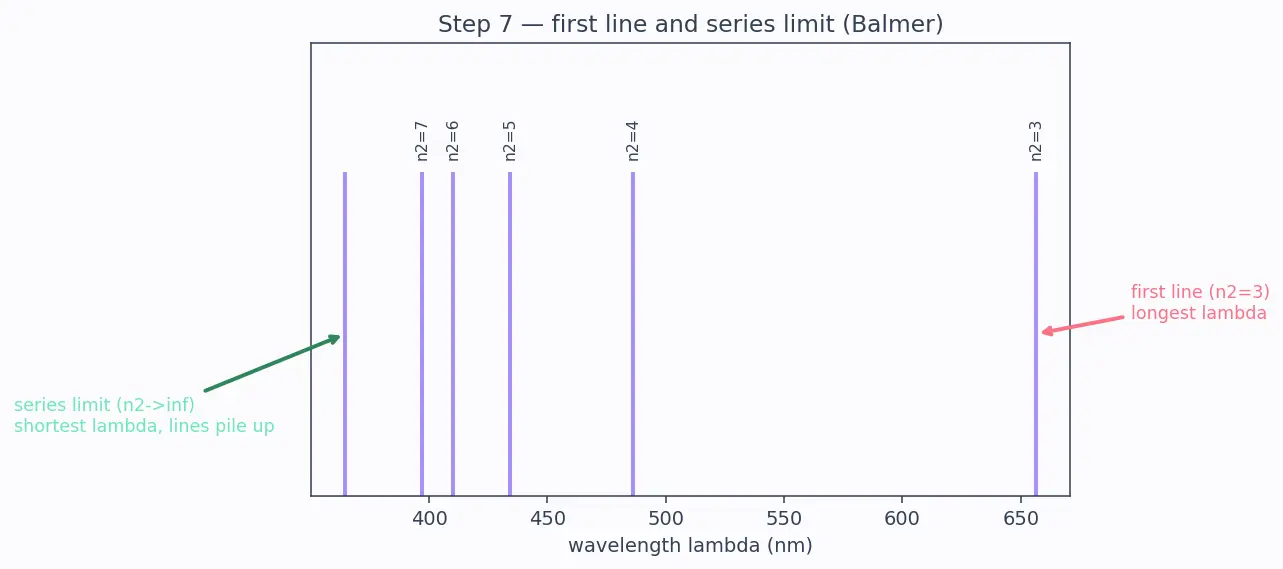 Figure — Hydrogen emission spectrum — Lyman, Balmer, Paschen, Brackett, Pfund