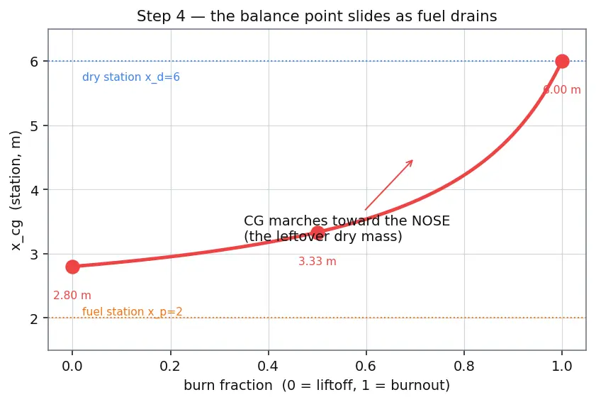 Figure — Mass properties — CG location, inertia tensor changing with propellant depletion