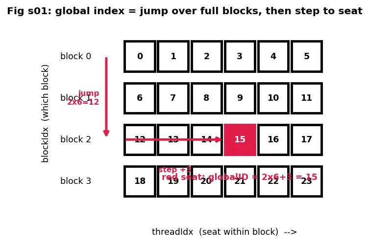 Figure — Thread blocks and grids