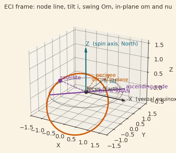 Figure — Orbital elements (Keplerian) — semi-major axis a, eccentricity e, inclination i, RAAN Ω, argument of perigee ω, true ano