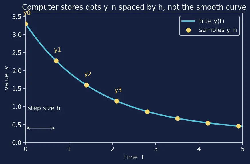 Figure — Stiff equations — implicit methods, backward Euler