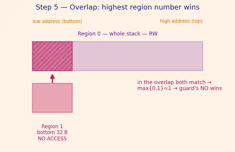 Figure — Memory protection units (MPU) — preventing stack overflow, access faults
