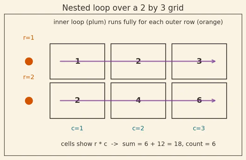 Figure — for loop — iterating over sequences