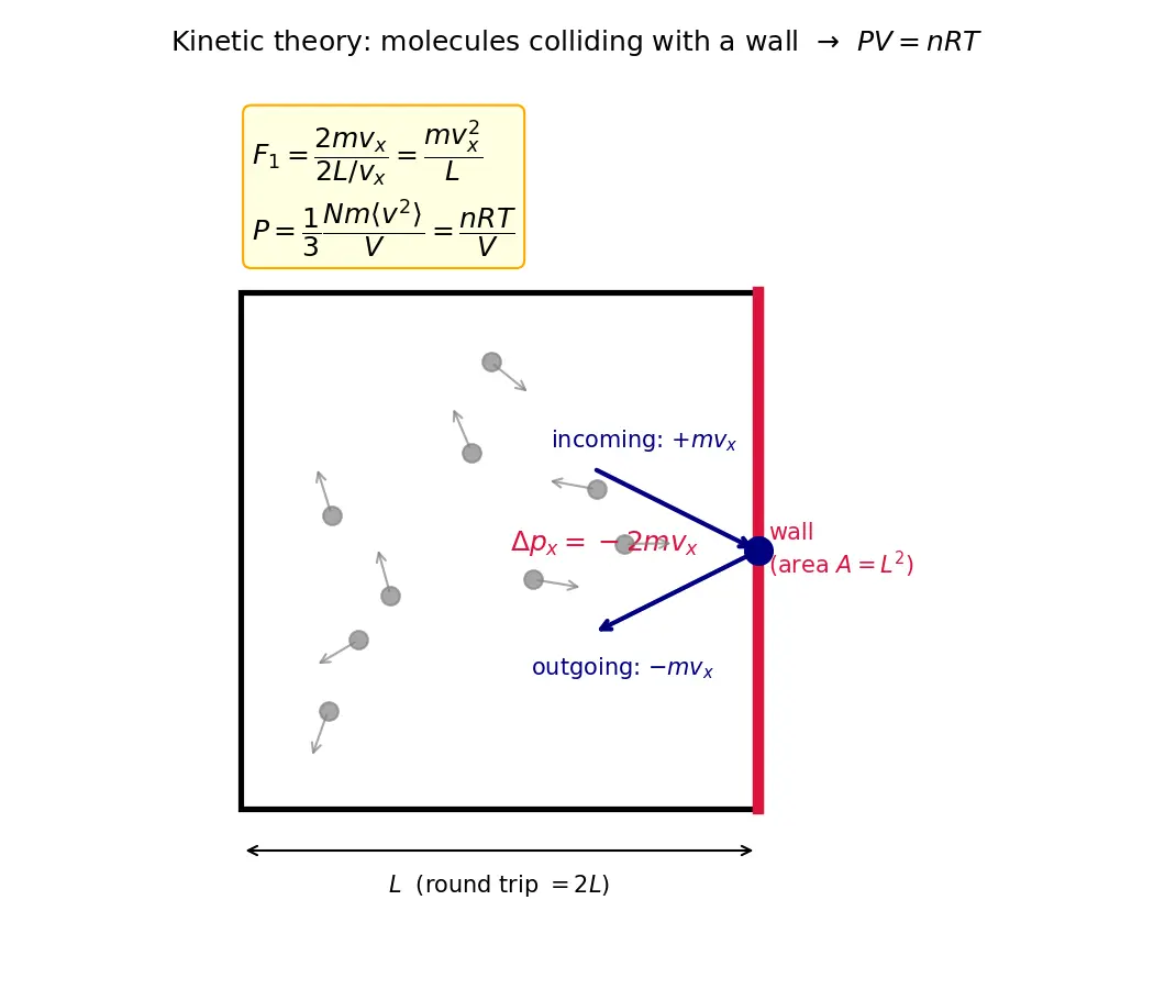 Figure — Ideal gas law PV = nRT — derivation from kinetic theory