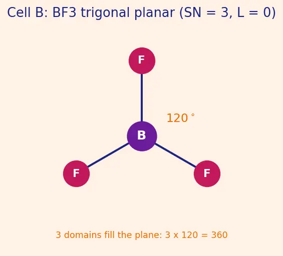 Figure — VSEPR theory — geometry from electron pairs (linear, trigonal planar, tetrahedral, trigonal bipyramidal, octahedral, etc