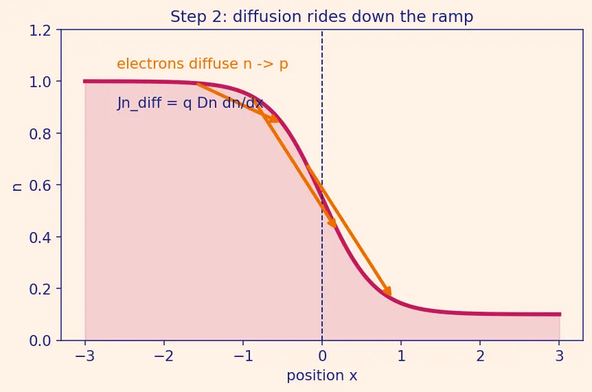 Figure — Formation of a PN junction