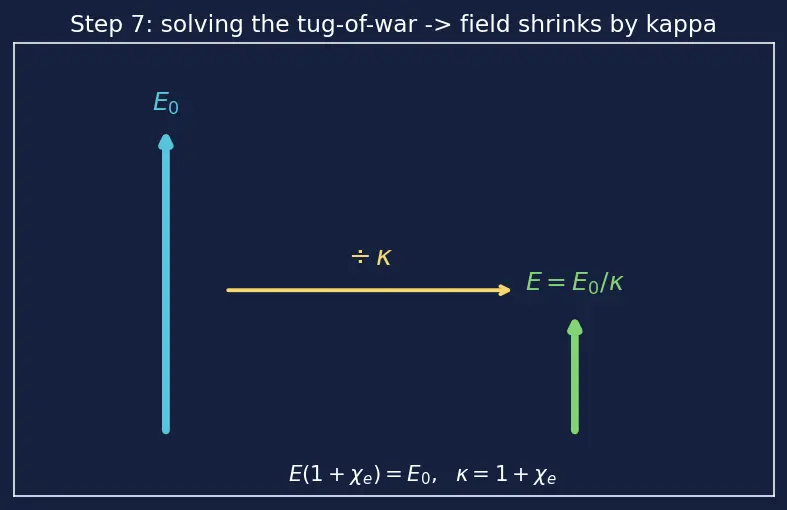 Figure — Dielectrics — polarization, dielectric constant, effect on capacitance