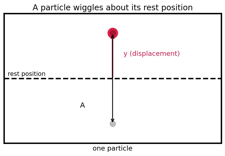 Figure — Mechanical waves — transverse and longitudinal