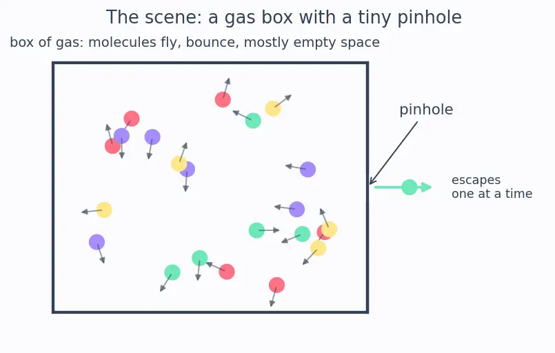 Figure — Graham's law of effusion - diffusion (rate ∝ 1 - √M)