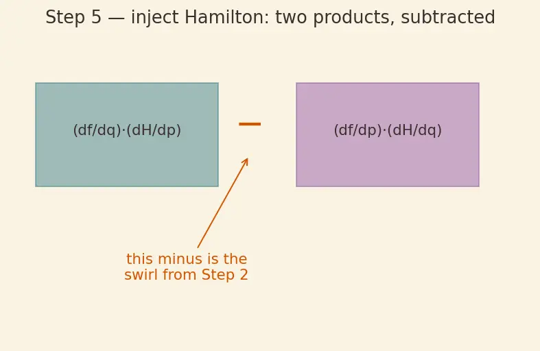 Figure — Poisson brackets — definition, properties, connection to commutators