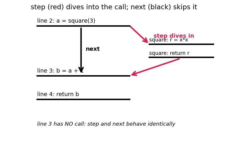 Figure — GDB debugging — breakpoints, watchpoints, step, next, backtrace