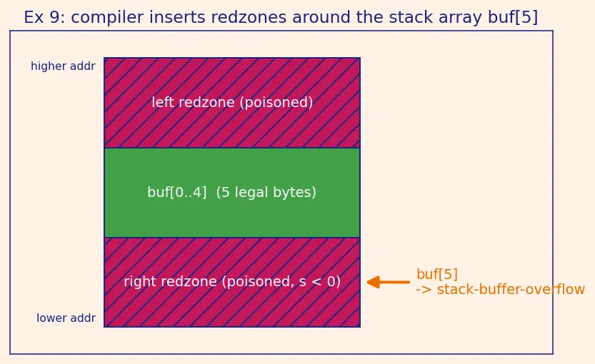 Figure — Address Sanitizer (ASan) — detecting buffer overflows at runtime
