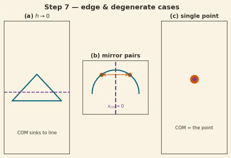 Figure — Centre of mass — derivation for common shapes (rod, triangle, semicircle, hemisphere)