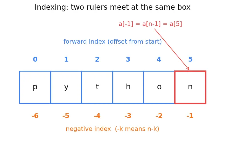 Figure — Lists — creation, indexing, slicing, mutability