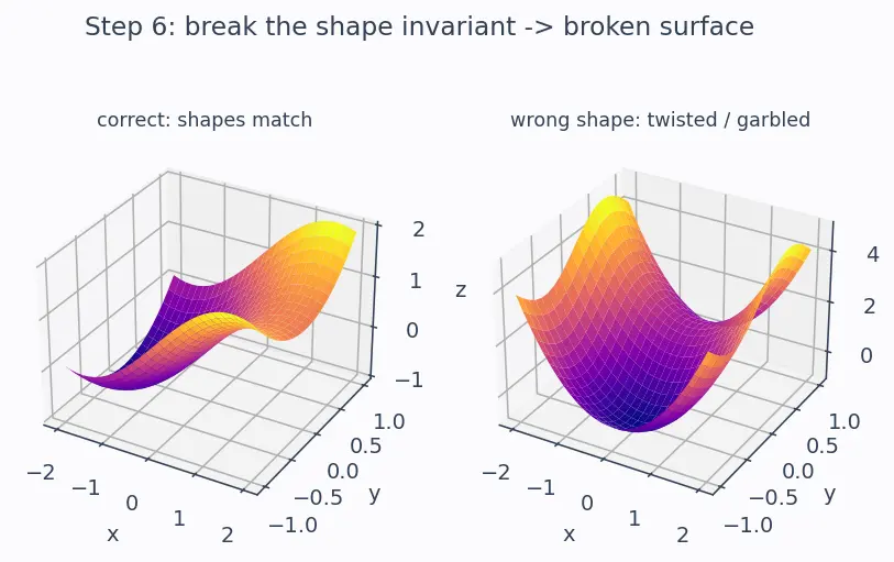 Figure — 3D plots — surface, wireframe
