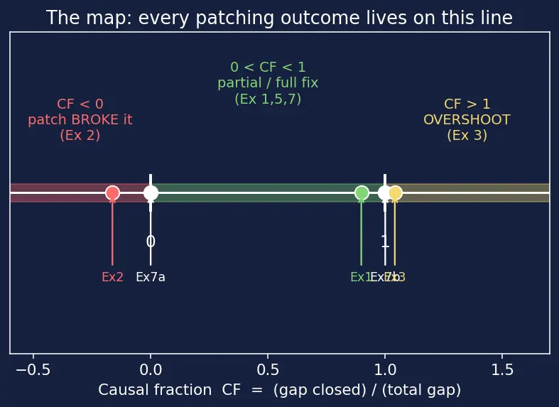 Figure — Activation patching